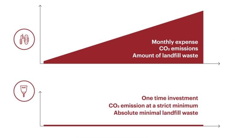o que é um copo menstrual